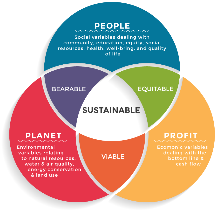 Sustainability Pie Chart